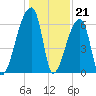Church Creek Bridge tide chart for Wednesday, December 21, 2022