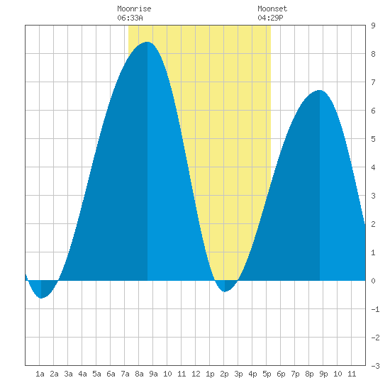 Church Creek Bridge tide chart for Thursday, December 22, 2022