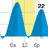 Church Creek Bridge tide chart for Thursday, December 22, 2022
