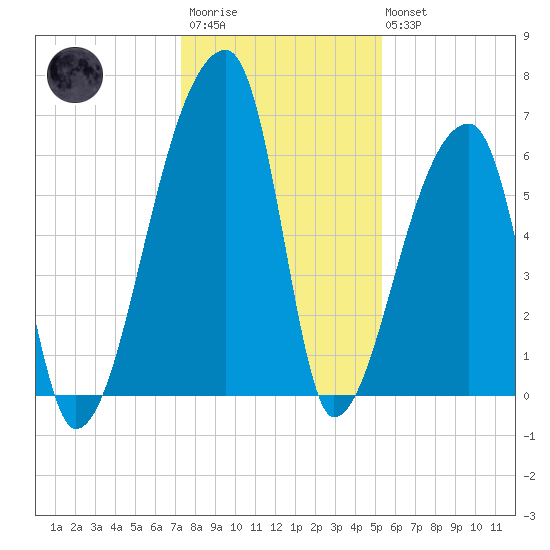 Church Creek Bridge tide chart for Friday, December 23, 2022