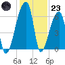 Church Creek Bridge tide chart for Friday, December 23, 2022