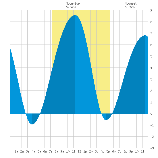Church Creek Bridge tide chart for Sunday, December 25, 2022