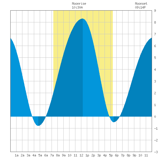 Church Creek Bridge tide chart for Monday, December 26, 2022