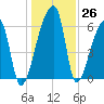 Church Creek Bridge tide chart for Monday, December 26, 2022