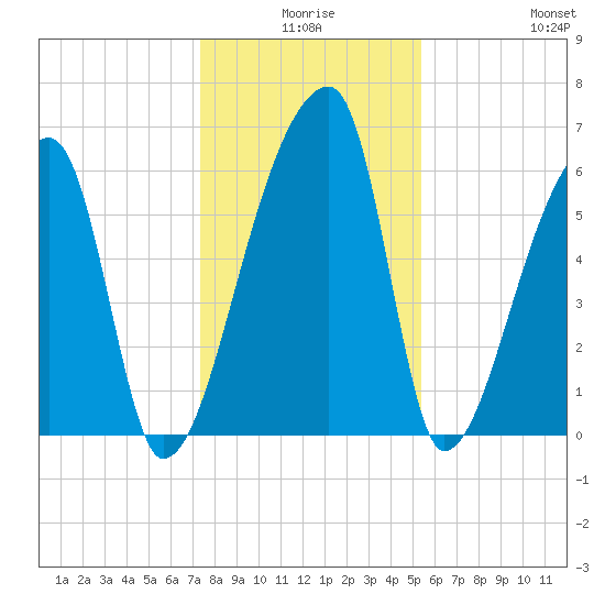 Church Creek Bridge tide chart for Tuesday, December 27, 2022