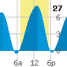 Church Creek Bridge tide chart for Tuesday, December 27, 2022