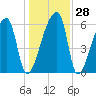 Church Creek Bridge tide chart for Wednesday, December 28, 2022