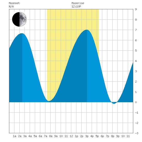Church Creek Bridge tide chart for Thursday, December 29, 2022