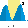 Church Creek Bridge tide chart for Friday, December 2, 2022