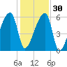 Church Creek Bridge tide chart for Friday, December 30, 2022