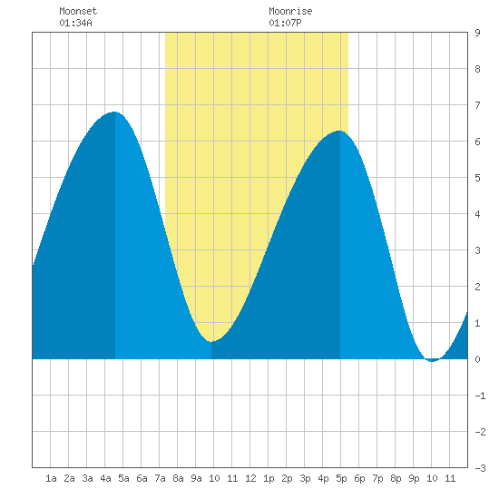 Church Creek Bridge tide chart for Saturday, December 31, 2022