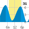 Church Creek Bridge tide chart for Saturday, December 31, 2022