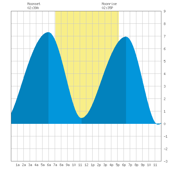 Church Creek Bridge tide chart for Saturday, December 3, 2022
