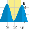 Church Creek Bridge tide chart for Saturday, December 3, 2022