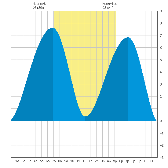 Church Creek Bridge tide chart for Sunday, December 4, 2022