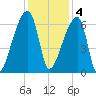Church Creek Bridge tide chart for Sunday, December 4, 2022