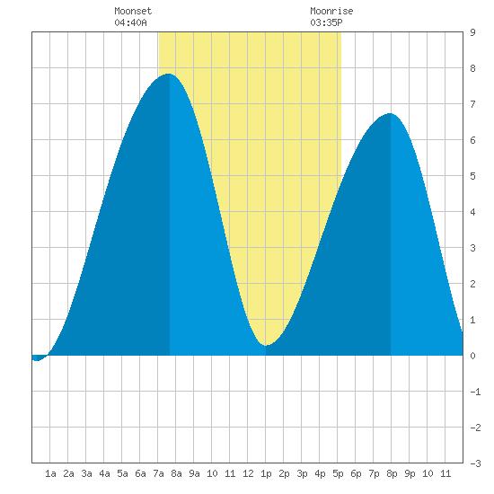 Church Creek Bridge tide chart for Monday, December 5, 2022