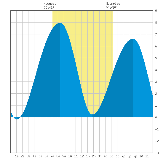 Church Creek Bridge tide chart for Tuesday, December 6, 2022