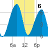 Church Creek Bridge tide chart for Tuesday, December 6, 2022