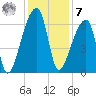 Church Creek Bridge tide chart for Wednesday, December 7, 2022