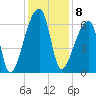 Church Creek Bridge tide chart for Thursday, December 8, 2022