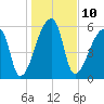 Church Creek Bridge tide chart for Tuesday, January 10, 2023