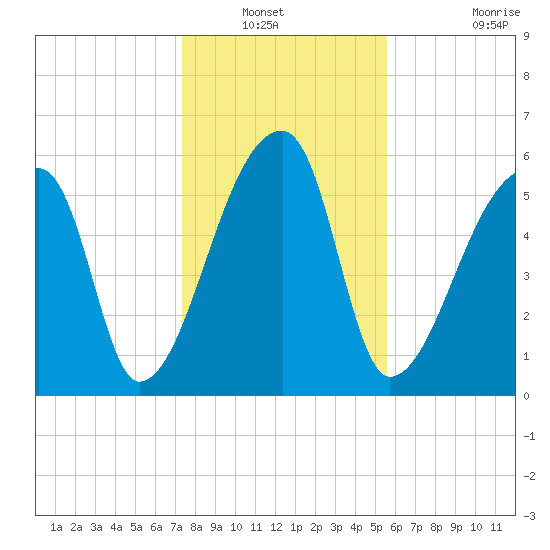Church Creek Bridge tide chart for Wednesday, January 11, 2023