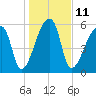 Church Creek Bridge tide chart for Wednesday, January 11, 2023