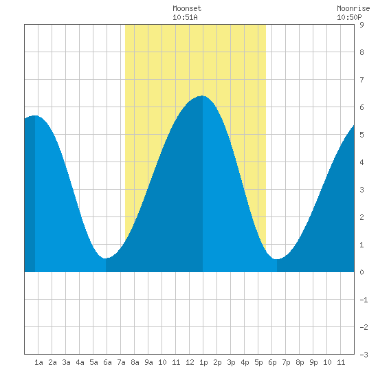 Church Creek Bridge tide chart for Thursday, January 12, 2023