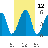 Church Creek Bridge tide chart for Thursday, January 12, 2023