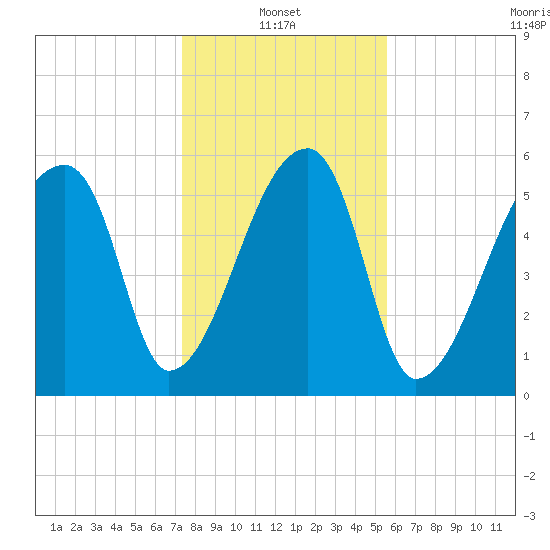 Church Creek Bridge tide chart for Friday, January 13, 2023