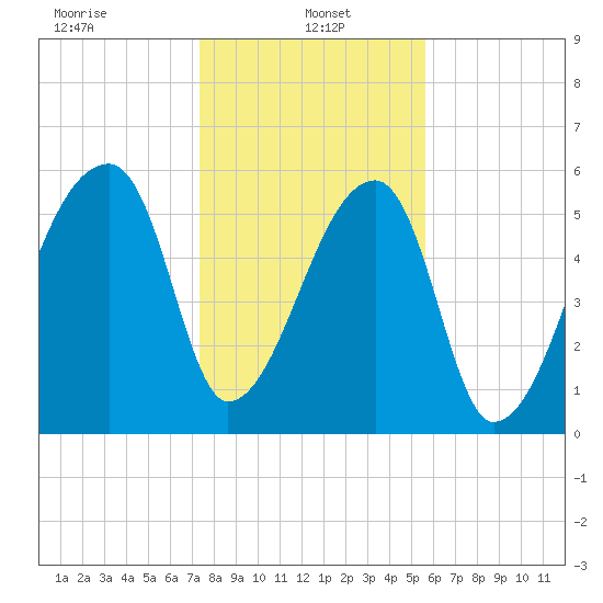 Church Creek Bridge tide chart for Sunday, January 15, 2023