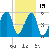 Church Creek Bridge tide chart for Sunday, January 15, 2023