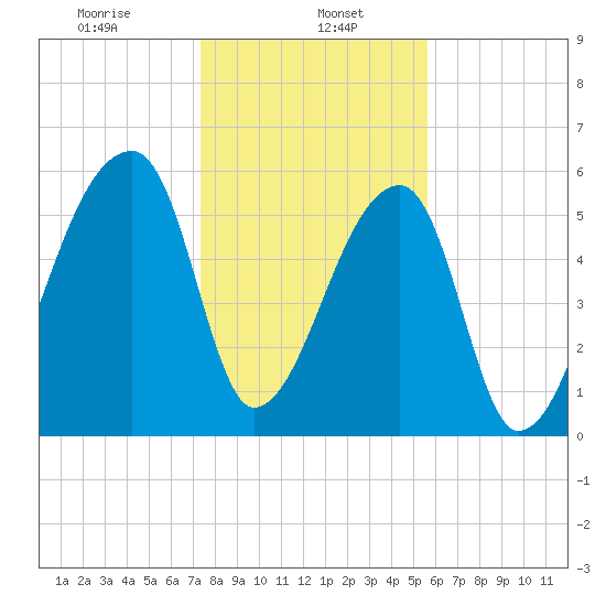 Church Creek Bridge tide chart for Monday, January 16, 2023