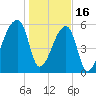 Church Creek Bridge tide chart for Monday, January 16, 2023