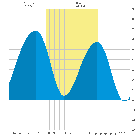 Church Creek Bridge tide chart for Tuesday, January 17, 2023