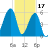 Church Creek Bridge tide chart for Tuesday, January 17, 2023