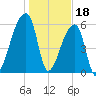 Church Creek Bridge tide chart for Wednesday, January 18, 2023
