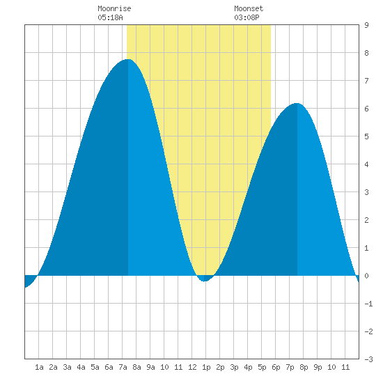 Church Creek Bridge tide chart for Thursday, January 19, 2023