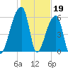 Church Creek Bridge tide chart for Thursday, January 19, 2023