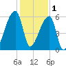 Church Creek Bridge tide chart for Sunday, January 1, 2023