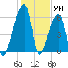 Church Creek Bridge tide chart for Friday, January 20, 2023