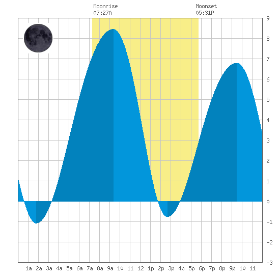 Church Creek Bridge tide chart for Saturday, January 21, 2023
