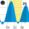 Church Creek Bridge tide chart for Saturday, January 21, 2023