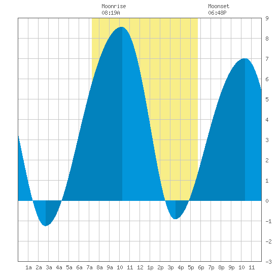 Church Creek Bridge tide chart for Sunday, January 22, 2023