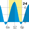 Church Creek Bridge tide chart for Tuesday, January 24, 2023