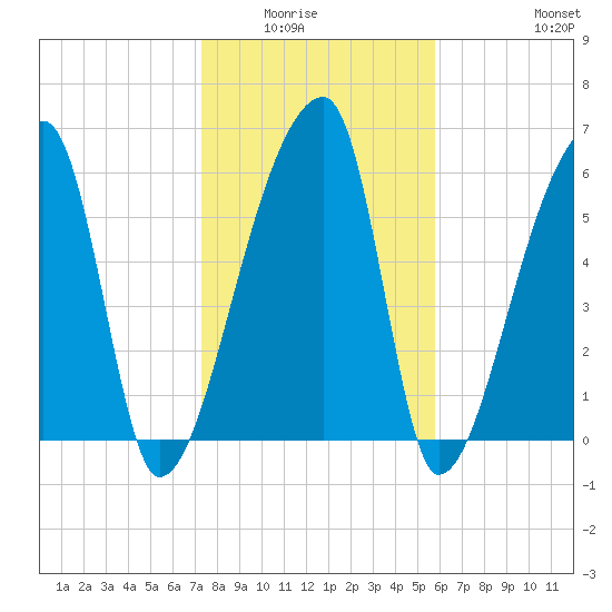 Church Creek Bridge tide chart for Wednesday, January 25, 2023