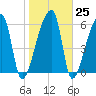 Church Creek Bridge tide chart for Wednesday, January 25, 2023