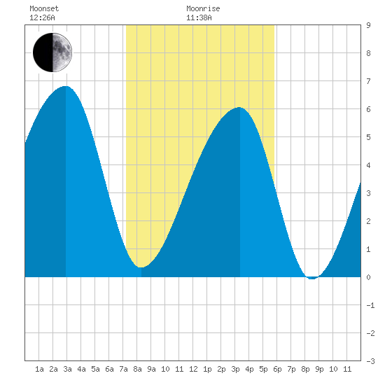 Church Creek Bridge tide chart for Saturday, January 28, 2023