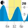 Church Creek Bridge tide chart for Saturday, January 28, 2023